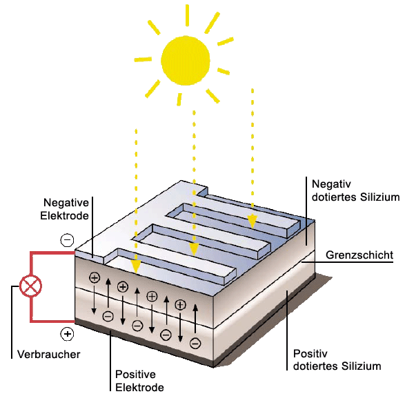 Photovoltaikanlage - Funktionsweise Einfach Erklärt
